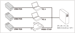 カードリーダーライター：CRW-POS PC・POS接続タイプ チャート