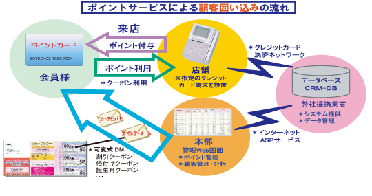 ポイントサービスによる顧客囲い込みの流れ